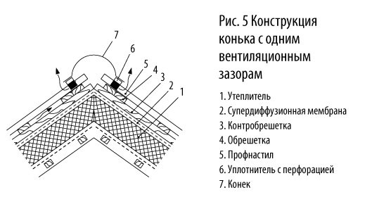 Выступ профнастила за карниз